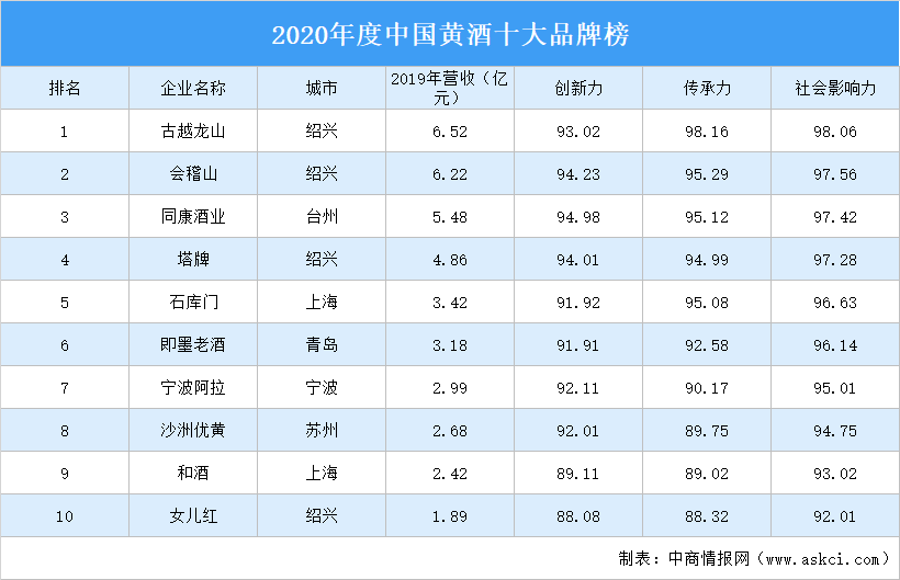 凯发娱乐k8官网2020年度中国黄酒十大品牌榜出炉：古越龙山位居榜首（附榜单）