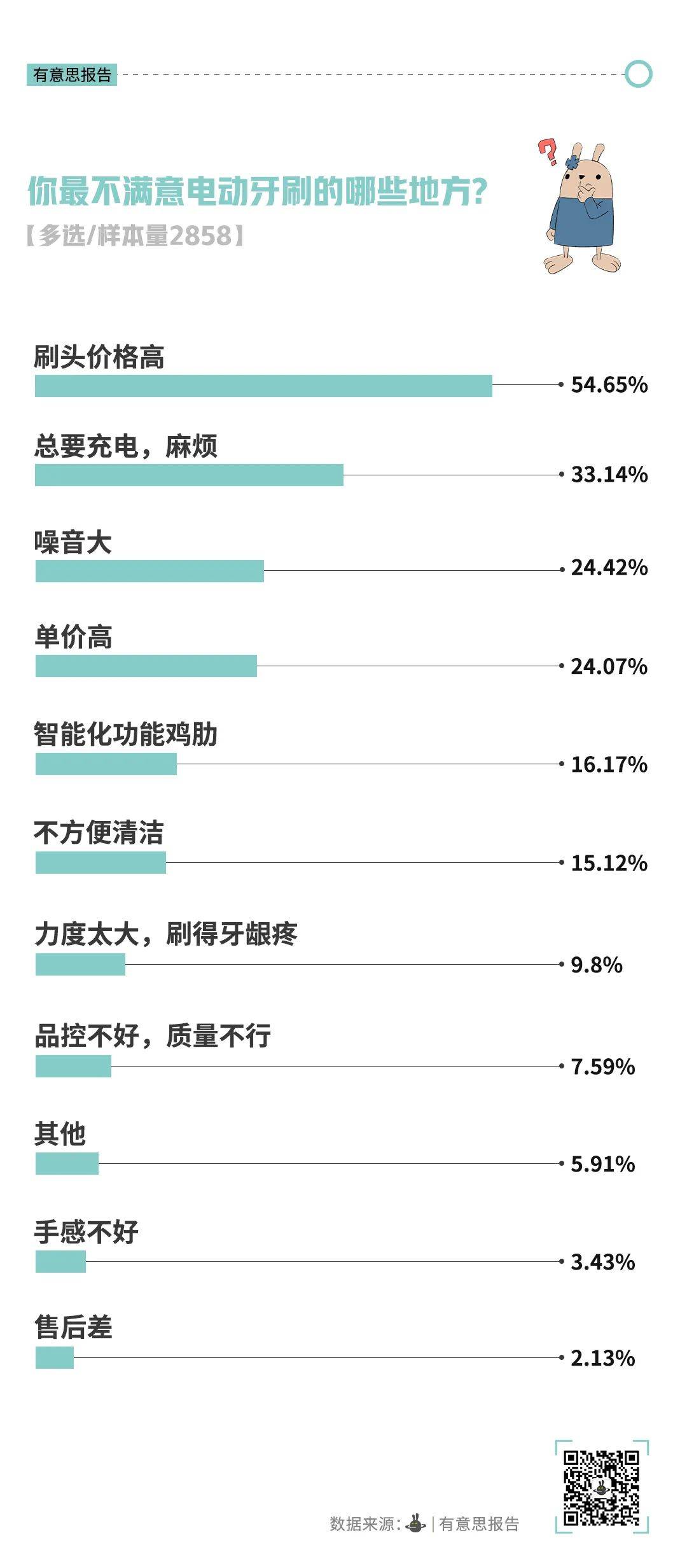 pg模拟器在线试玩不再高贵的电动牙刷开始被年轻人抛弃(图2)